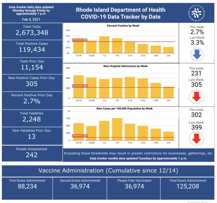 CASES OF COVID-19 in Rhode Island increased by 305 on Monday. / COURTESY R.I. DEPARTMENT OF HEALTH CASES OF COVID-19 in Rhode Island increased by 305 on Monday. / COURTESY R.I. DEPARTMENT OF HEALTH