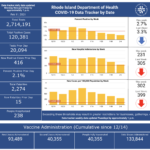 CASES OF COVID-19 in Rhode Island increased by 416 on Wednesday. / COURTESY R.I. DEPARTMENT OF HEALTH