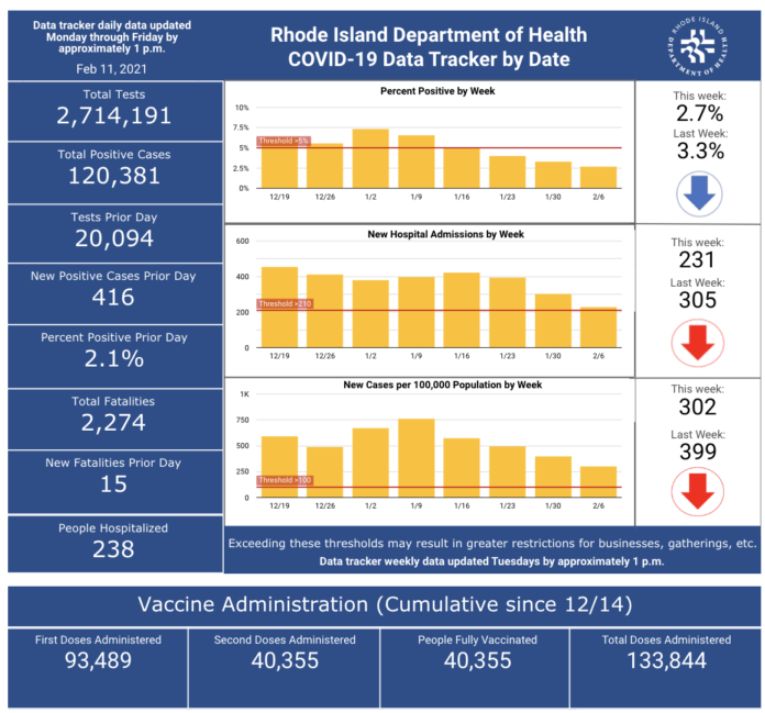 CASES OF COVID-19 in Rhode Island increased by 416 on Wednesday. / COURTESY R.I. DEPARTMENT OF HEALTH