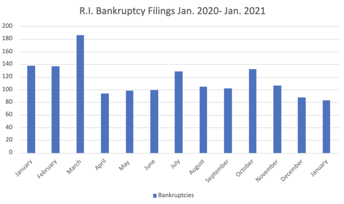 BANKRUPTCIES IN RHODE ISLAND totaled 83 in January. / PBN GRAPHIC/CHRIS BERGENHEIM