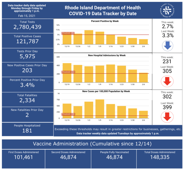 CASES OF COVID-19 in Rhode Island increased by 895 from Feb. 12 through Sunday. / COURTESY R.I. DEPARTMENT OF HEALTH