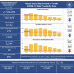 COVID-19 cases rise by 242 in R.I., with 10 deaths; weekly metrics continue to improve