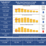 R.I. COVID-19 cases rise by 327, with 8 more deaths