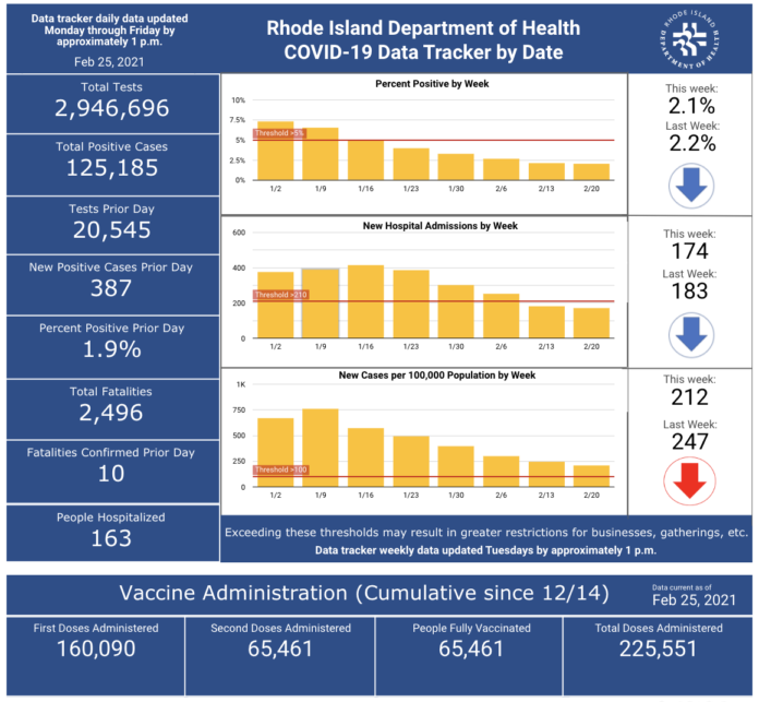 CASES OF COVID-19 in Rhode Island increased by 387 on Wednesday. / COURTESY R.I. DEPARTMENT OF HEALTH