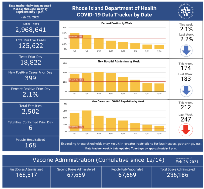 CASES OF COVID-19 in Rhode Island increased by 399 on Thursday. / COURTESY R.I. DEPARTMENT OF HEALTH