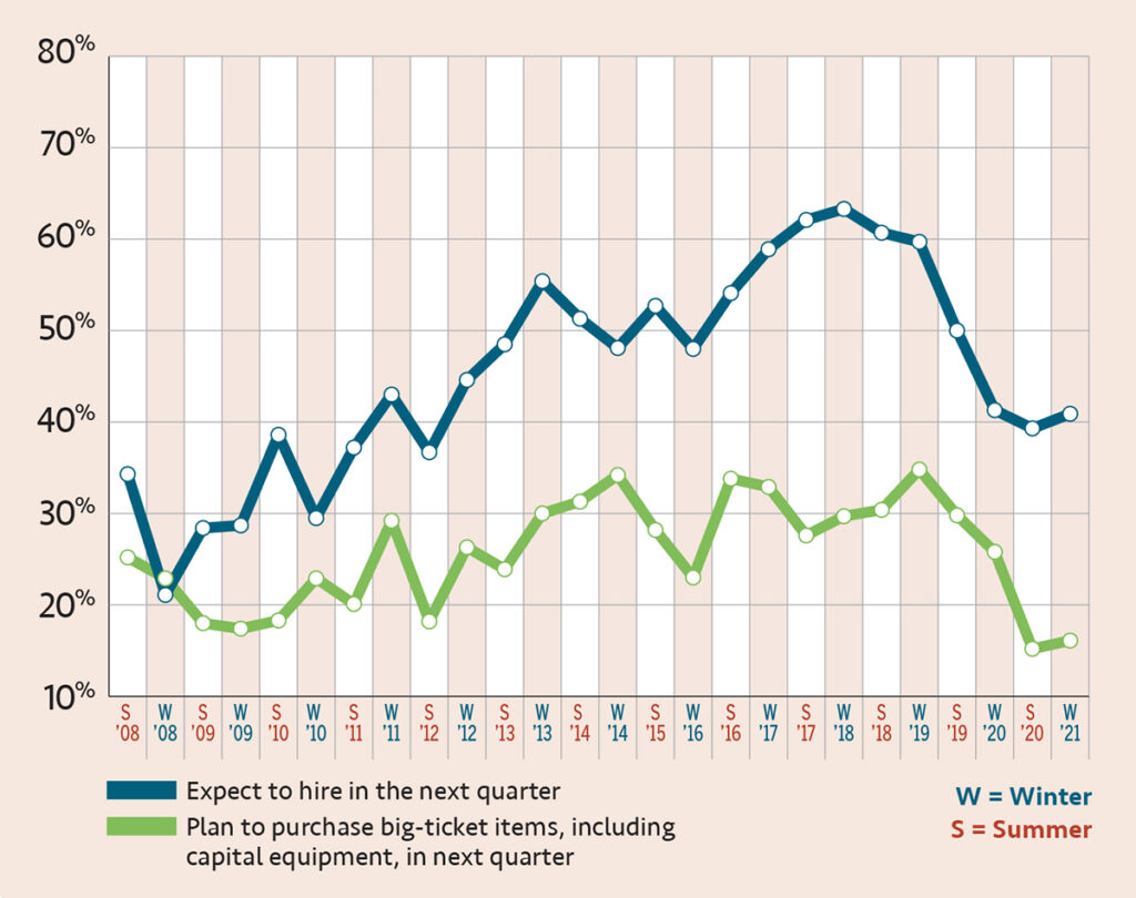 Not ready to sPEND  Don’t expect many big-ticket purchases, though 4 in 10 respondents do plan to hire in the next quarter. The latter has remained steady over the past year but well below the highs of just a few years ago.