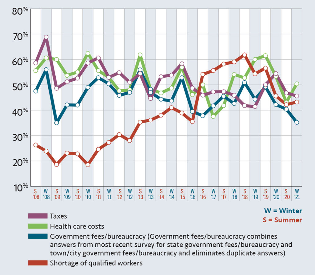 Stubborn challenges  Annual concerns about taxes, government fees/bureaucracy, finding qualified workers and health care costs remain, but well below historical highs. Health care costs top the list this year and were cited by half of all respondents, a slight increase compared with last summer.