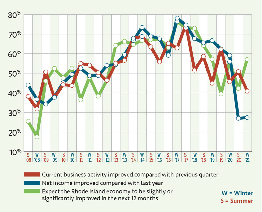 Treading water You have to go back to the Great Recession to find slower winter business growth compared with the previous quarter in Rhode Island. And only 27% of responding businesses said their net income had improved compared with the previous year, sharply lower than a year ago. In fact, 27% is tied with summer 2020 for the lowest it has been since PBN began the survey in 2008. One hopeful sign: More businesses expect the economy to improve in the next year than was the case last summer.