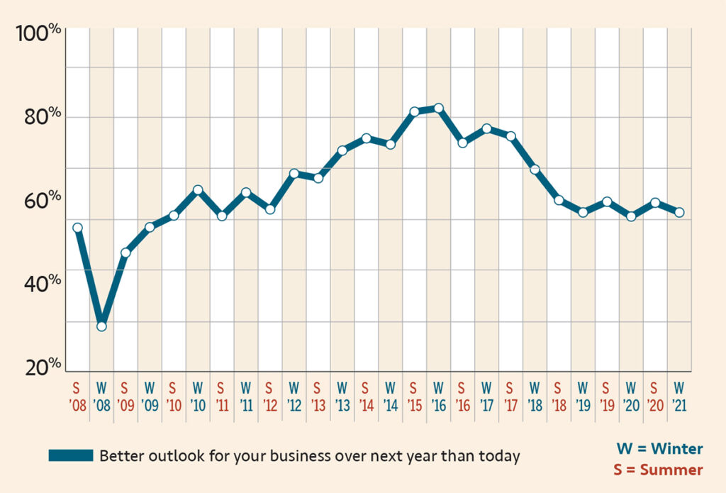 Can’t get worse Rhode Island business owners are a typically optimistic bunch, so it’s no surprise that a clear majority think their business will be doing better a year from now.