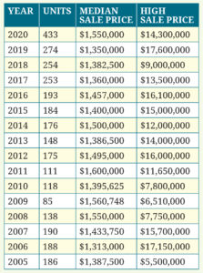 SALES SURGE: The total number of homes sold for $1 million or more in Rhode Island was 433 in 2020, a 58% increase over 2019 sales and significantly more than in any previous year for the last 15 years. / Source: RHODE ISLAND ASSOCIATION OF REALTORS / Source: RHODE ISLAND ASSOCIATION OF REALTORS