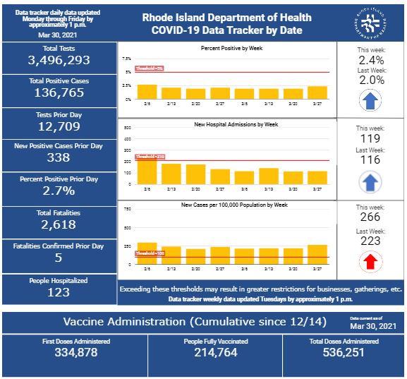 CASES OF COVID-19 in Rhode Island increased by 338 on Monday. / COURTESY R.I. DEPARTMENT OF HEALTH