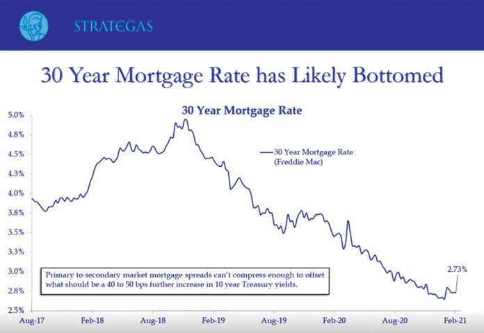 GOING UP? Thomas Tzitouris, director at Strategas Research Partners, forecasts that 30-year mortgage rates may hit 3.5% by the end of the year, which he said would end the wave of refinancing activity and slow home purchases in 2022.