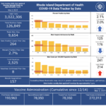 R.I. COVID-19 cases rise by 264, with 8 more deaths CASES OF COIVD-19 in Rhode Island increased by 264 on Monday. / COURTESY R.I. DEPARTMENT OF HEALTH