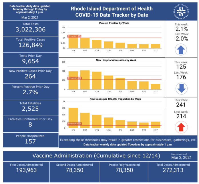 CASES OF COIVD-19 in Rhode Island increased by 264 on Monday. / COURTESY R.I. DEPARTMENT OF HEALTH CASES OF COIVD-19 in Rhode Island increased by 264 on Monday. / COURTESY R.I. DEPARTMENT OF HEALTH