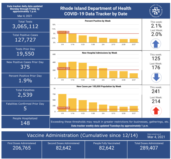 CASES OF COVID-19 in Rhode Island increased by 375 on Wednesday. / COURTESY R.I. DEPARTMENT OF HEALTH