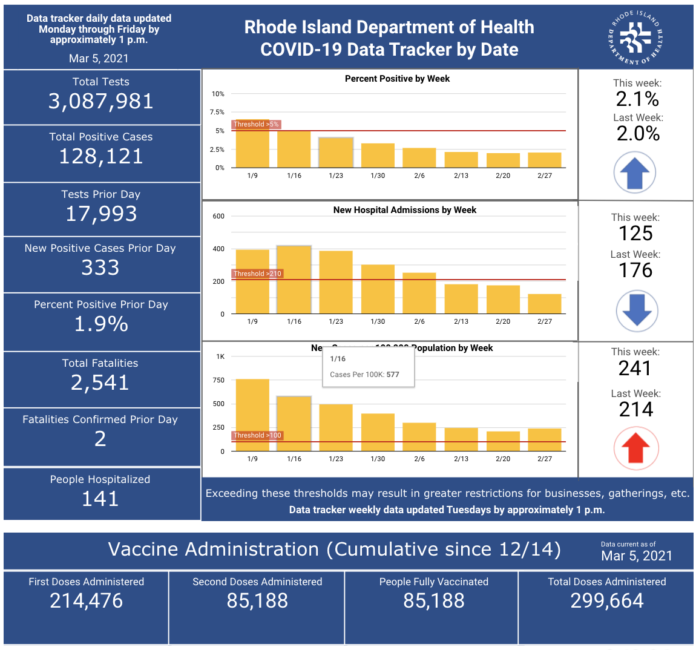 CASES OF COVID-19 in Rhode Island increased by 333 on Thursday. / COURTESY R.I. DEPARTMENT OF HEALTH