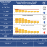 R.I. COVID-19 cases rise by 776 over weekend, with 8 deaths