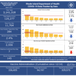 COVID-19 cases rise by 284 in R.I., with 7 more deaths