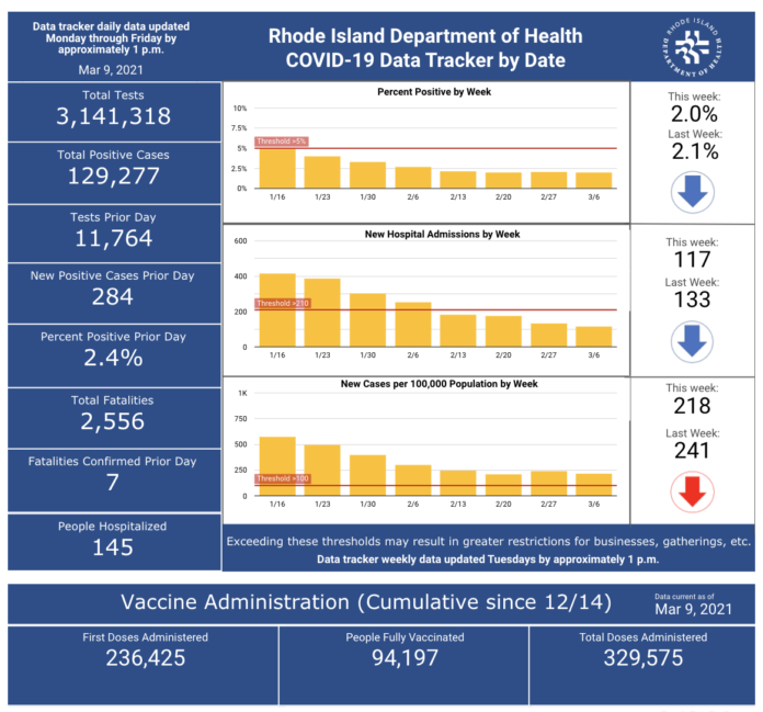 CASES OF COVID-19 in Rhode Island increased by 284 on Monday. / COURTESY R.I. DEPARTMENT OF HEALTH