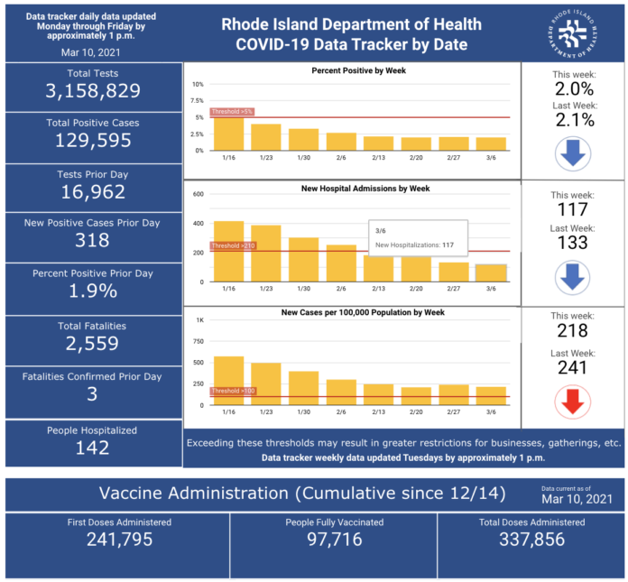 CASES OF COVID-19 in Rhode Island increased by 318 on Tuesday. / COURTESY R.I. DEPARTMENT OF HEALTH