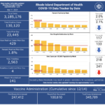 COVID-19 cases in R.I. rise by 429, with 4 more deaths