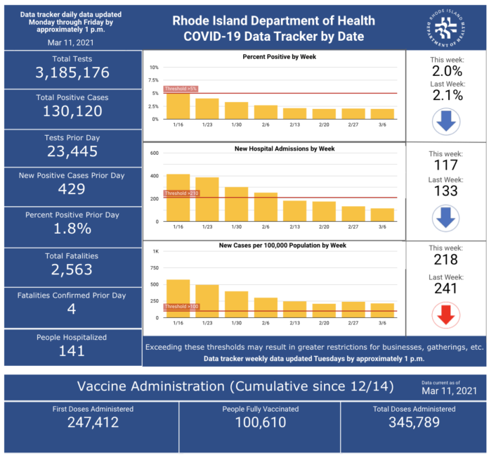 CASES OF COVID-19 in Rhode Island increased by 429 on Wednesday. / COURTESY R.I. DEPARTMENT OF HEALTH