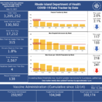 R.I. COVID-19 cases rise by 315, with 4 new deaths