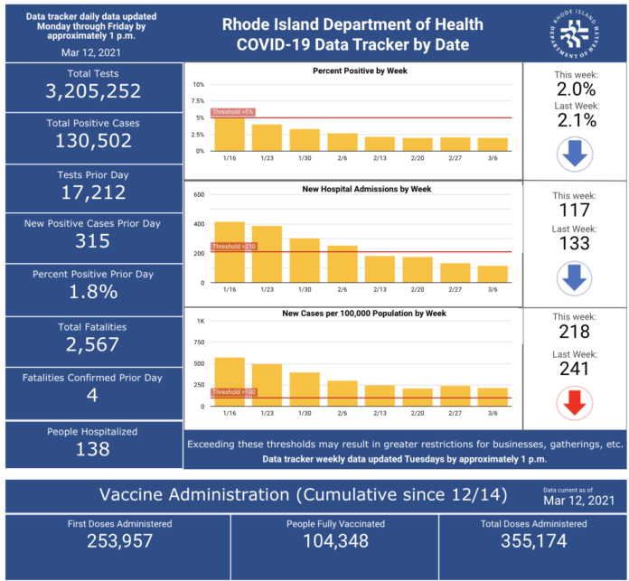 CASES OF COVID-19 increased by 315 on Thursday in Rhode Island. / COURTESY R.I. DEPARTMENT OF HEALTH