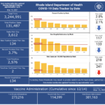R.I. COVID-19 cases rise by 788 over weekend, with 9 more deaths