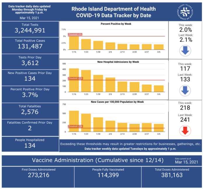 CASES OF COVID-19 in Rhode Island increased by 788 over the weekend. / COURTESY R.I. DEPARTMENT OF HEALTH