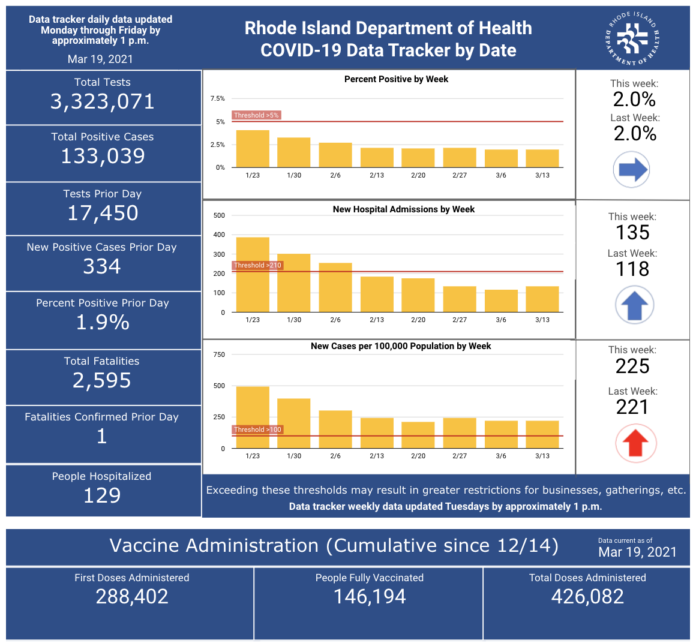 CASES OF COVID-19 in Rhode Island increased by 334 on Thursday. / COURTESY R.I. DEPARTMENT OF HEALTH CASES OF COVID-19 in Rhode Island increased by 334 on Thursday. / COURTESY R.I. DEPARTMENT OF HEALTH