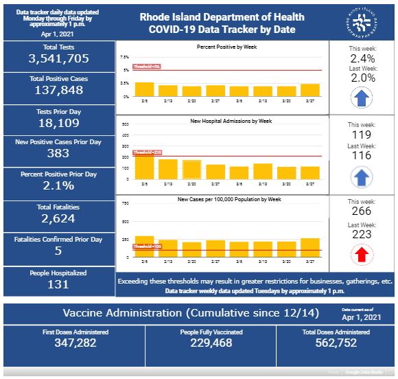 CASES OF COVID-19 in Rhode Island increased by 383 on Wednesday. / COURTESY R.I. DEPARTMENT OF HEALTH