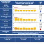 R.I. COVID-19 cases rise by 314, with 6 new deaths CASES OF COVID-19 in Rhode Island rose by 314 on Thursday. / COURTESY R.I. DEPARTMENT OF HEALTH