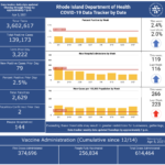 R.I. COVID-19 cases rise by 767 over weekend, with 2 new deaths CASES OF COVID-19 in Rhode Island increased by 767 over the weekend. / COURTESY R.I. DEPARTMENT OF HEALTH