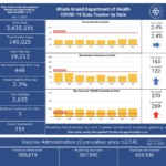 R.I. COVID-19 cases rise by 449, with 3 new deaths