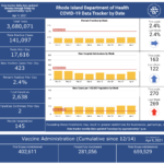 R.I. COVID-19 cases rise by 423, with 2 deaths