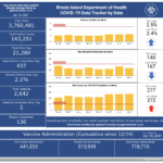 R.I. COVID-19 cases rise by 437 with 2 new deaths