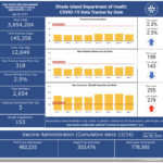 R.I. COVID-19 cases rise by 318, with 3 new deaths CASES OF COVID-19 in Rhode Island increased by 318 on Monday. / COURTESY R.I. DEPARTMENT OF HEALTH