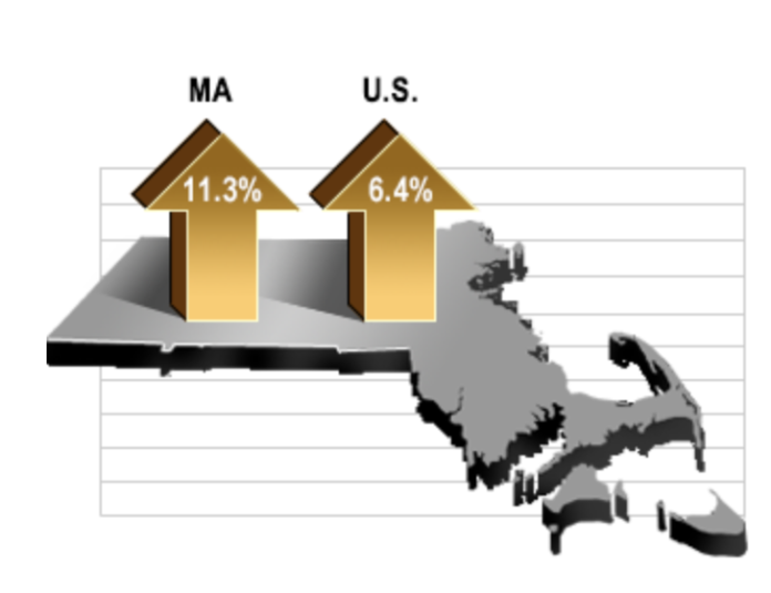 MASSACHUSETTS GDP increased at an annual rate of 11.3% in the first quarter of 2021, according to MassBenchmarks. / COURTESY MASSBENCHMARKS