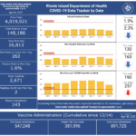 R.I. COVID-19 cases rise by 262, with 2 new deaths