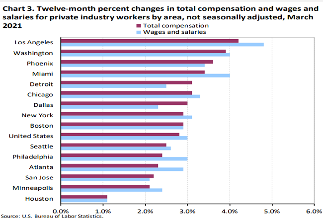 WORKERS IN THE Greater Boston-Providence-Worcester area saw pay and benefits increase 2.9% from March 2020 to March 2021, according to new data from the U.S. Bureau of Labor Statistics. / COURTESY U.S. BUREAU OF LABOR AND STATISTICS