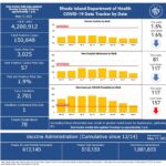 COVID-19 cases in R.I. increase by 263 over weekend, with 1 death CASES OF COVID-19 in Rhode Island increased by 263 over the weekend, according to the R.I. Department of Health. / COURTESY R.I. DEPARTMENT OF HEALTH