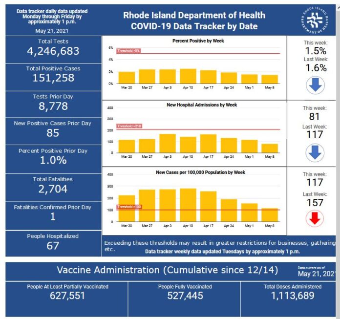 CASES OF COVID-19 in Rhode Island increased by 85 on Thursday, according to the R.I. Department of Health. / COURTESY R.I. DEPARTMENT OF HEALTH CASES OF COVID-19 in Rhode Island increased by 85 on Thursday, according to the R.I. Department of Health. / COURTESY R.I. DEPARTMENT OF HEALTH