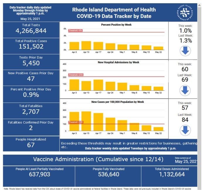 CASES OF COVID-19 in Rhode Island increase by 47 on Monday. / COURTESY R.I. DEPARTMENT OF HEALTH