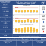R.I. COVID-19 cases rise by 483 over weekend, with 7 new deaths