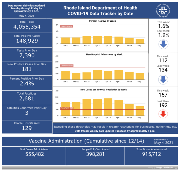 CONFIRMED CASES of COIVD-19 in Rhode Island increased by 181 on Monday. / COURTESY R.I. DEPARTMENT OF HEALTH