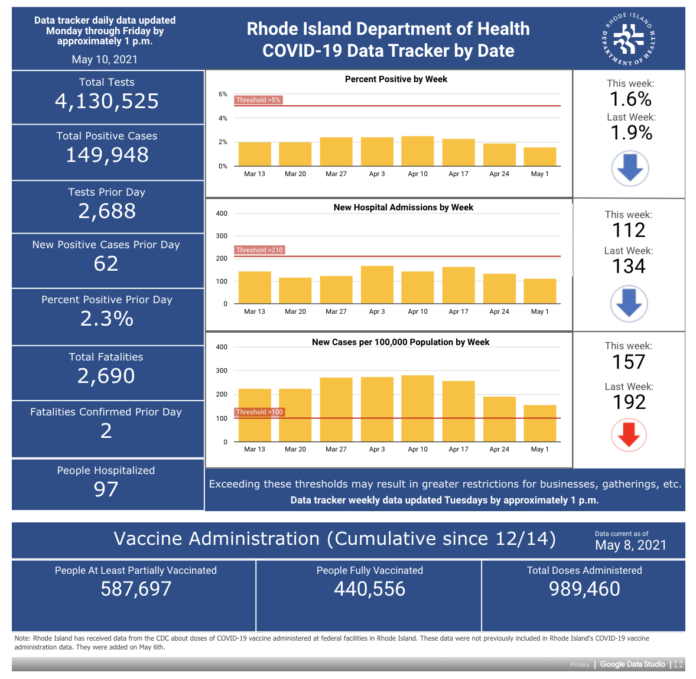 CONFIRMED cases of COVID-19 in Rhode Island increased by 330 over the weekend. / COURTESY R.I. DEPARTMENT OF HEALTH