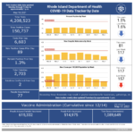 R.I. COVID-19 cases rise by 89, with 2 new deaths