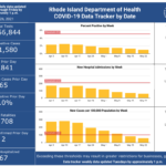 COVID-19 cases in R.I. increase by 65, with 1 new death