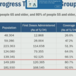 RIDOH: 80% of residents 55 and older have received first vaccine dose